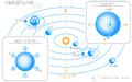 行星轨道方位示意（未按实际比例）